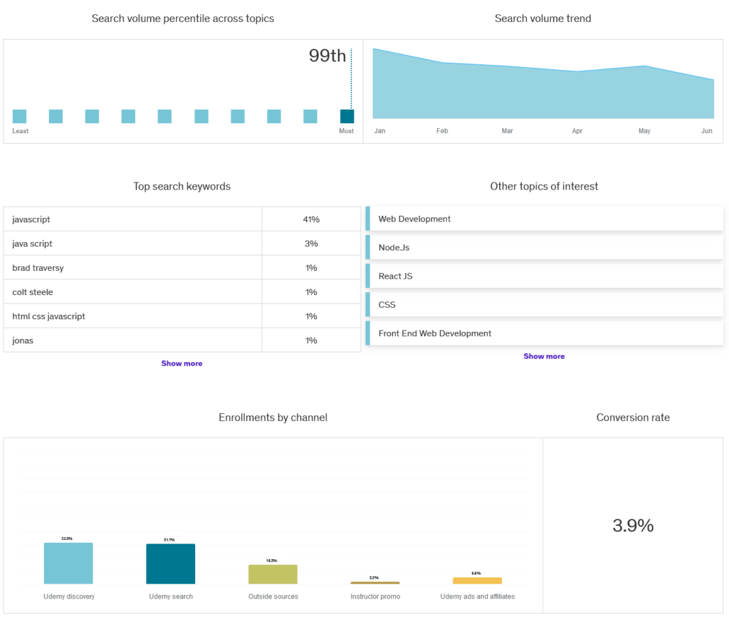 Udemy course trends charts