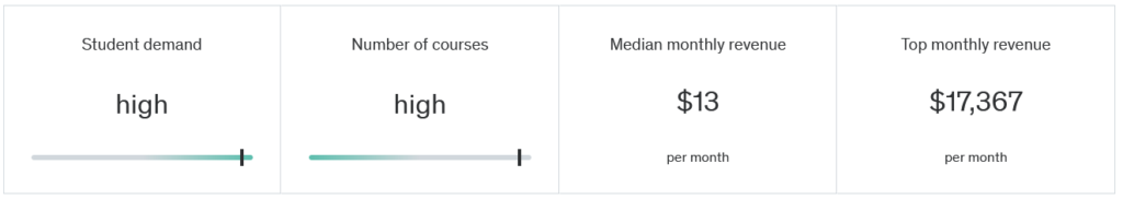 Udemy course competition level