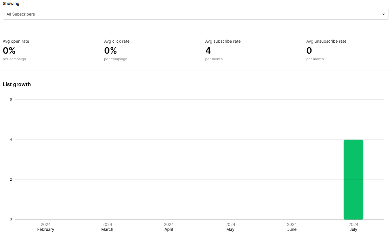 MailerLite subscribers list growth